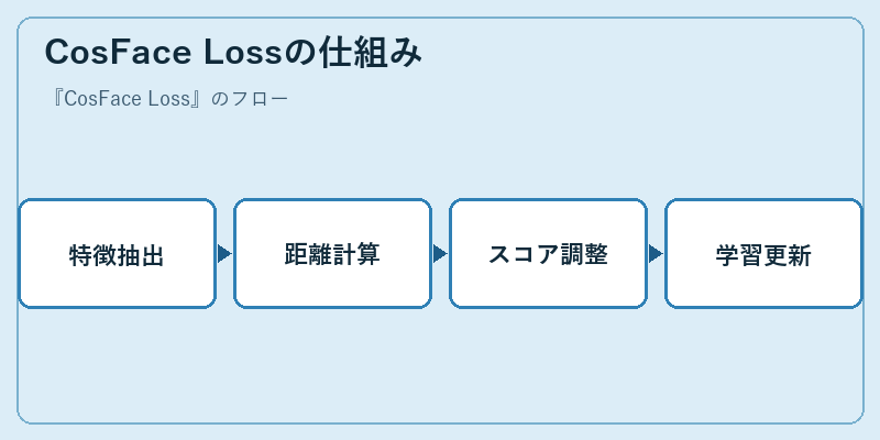 CosFace Lossの仕組み