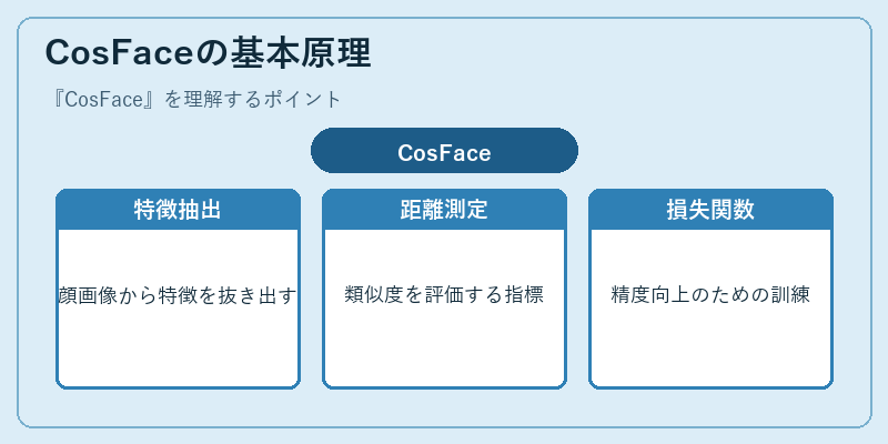 CosFaceの基本原理