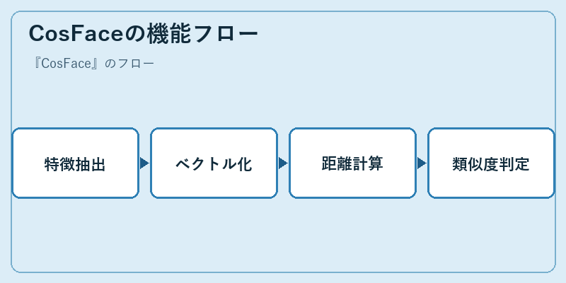 CosFaceの機能フロー