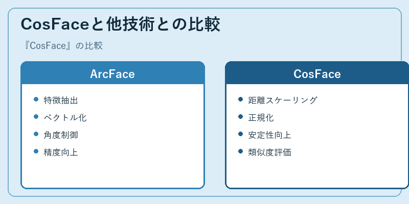 CosFaceと他技術との比較