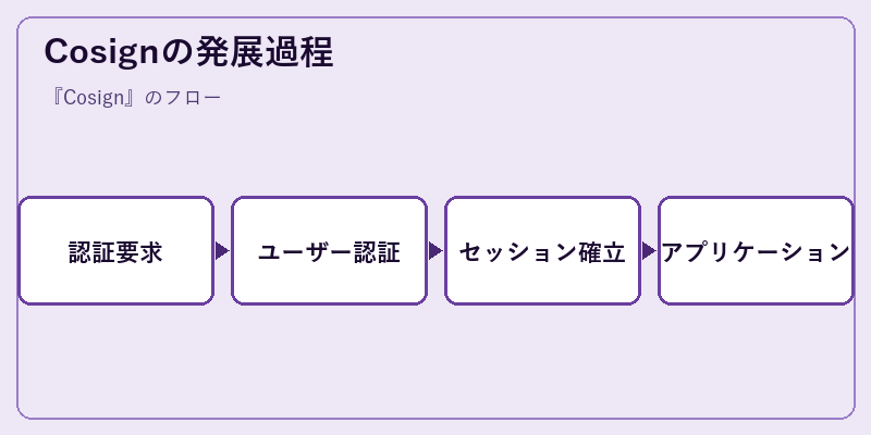 Cosignの発展過程