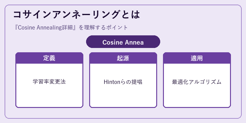 コサインアンネーリングとは