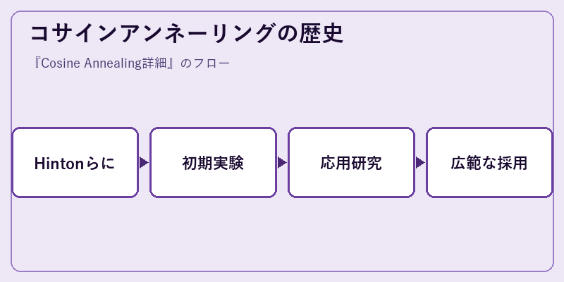 コサインアンネーリングの歴史