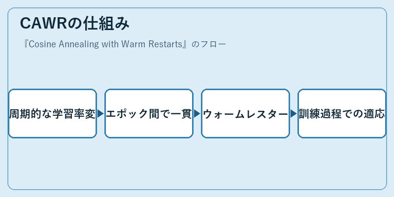 CAWRの仕組み