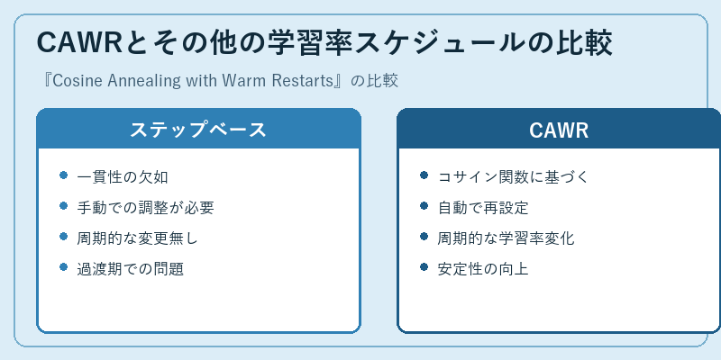 CAWRとその他の学習率スケジュールの比較