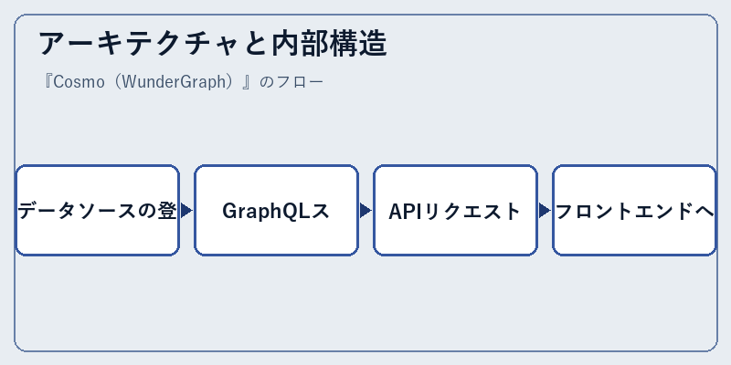アーキテクチャと内部構造