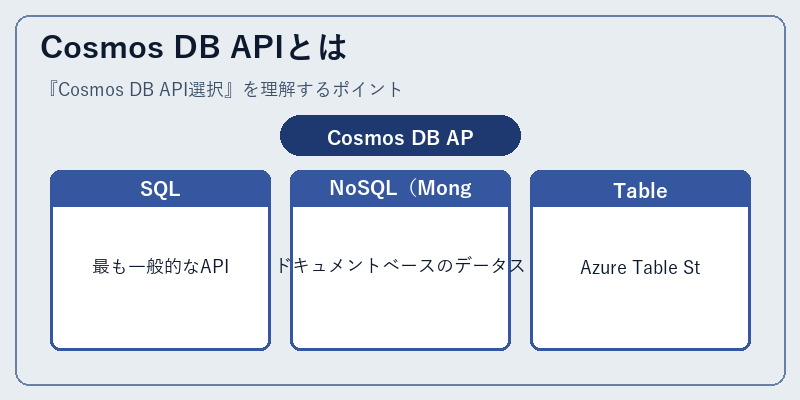 Cosmos DB APIとは
