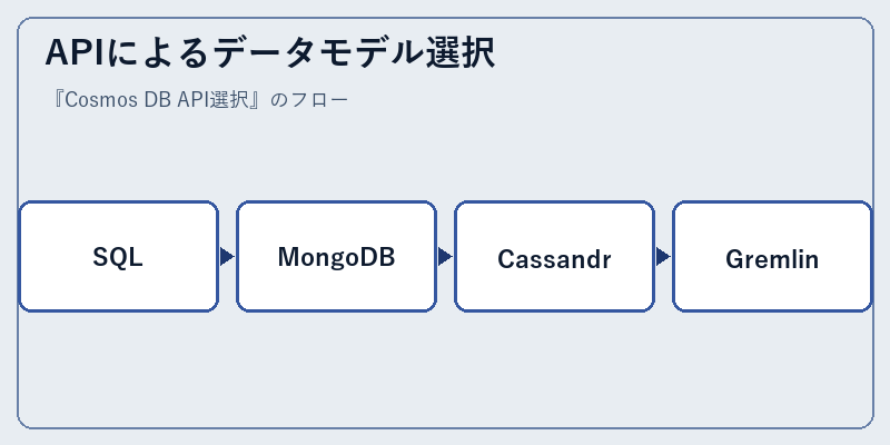 APIによるデータモデル選択