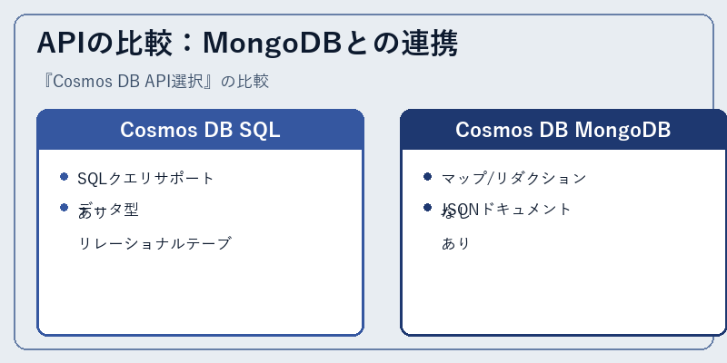 APIの比較：MongoDBとの連携