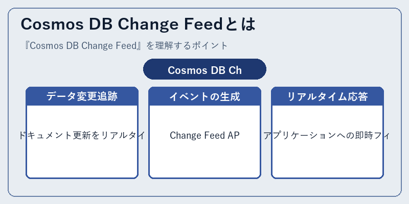 Cosmos DB Change Feedとは