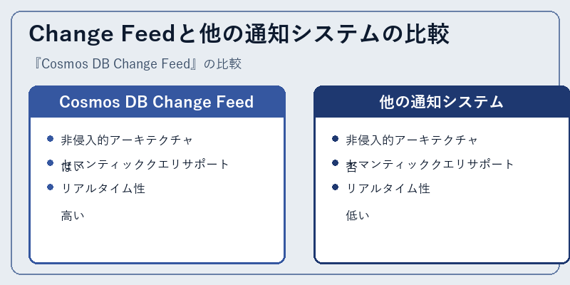 Change Feedと他の通知システムの比較