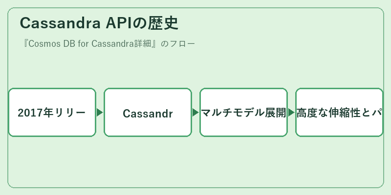 Cassandra APIの歴史