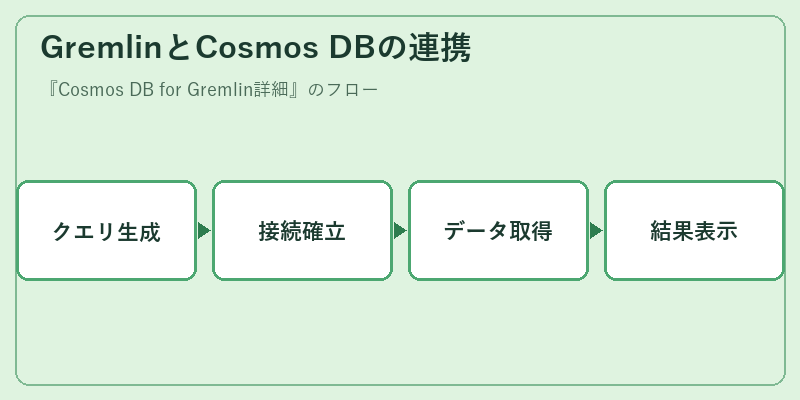GremlinとCosmos DBの連携