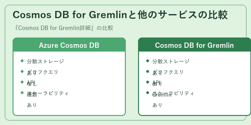 Cosmos DB for Gremlinと他のサービスの比較