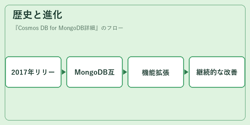 歴史と進化