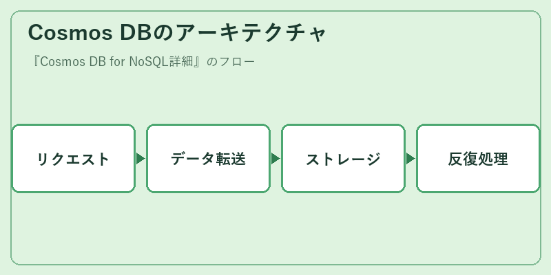 Cosmos DBのアーキテクチャ