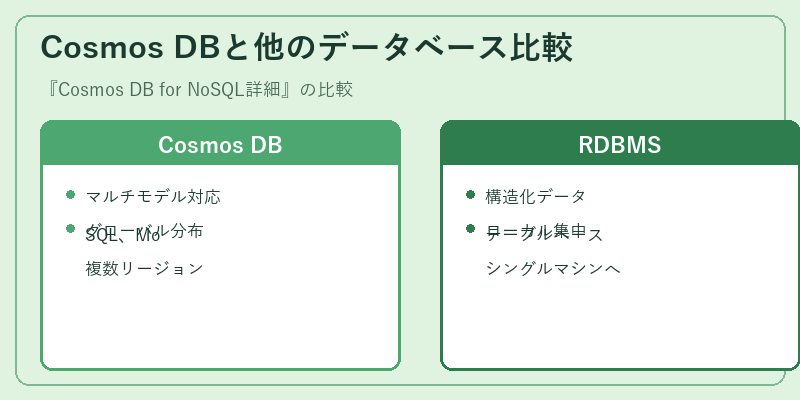 Cosmos DBと他のデータベース比較