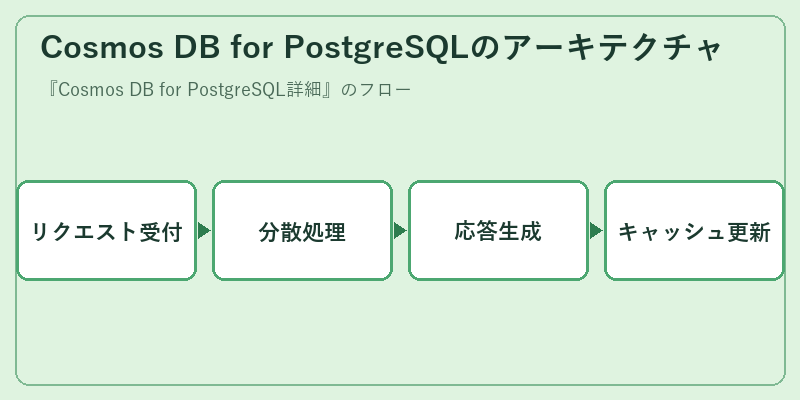 Cosmos DB for PostgreSQLのアーキテクチャ