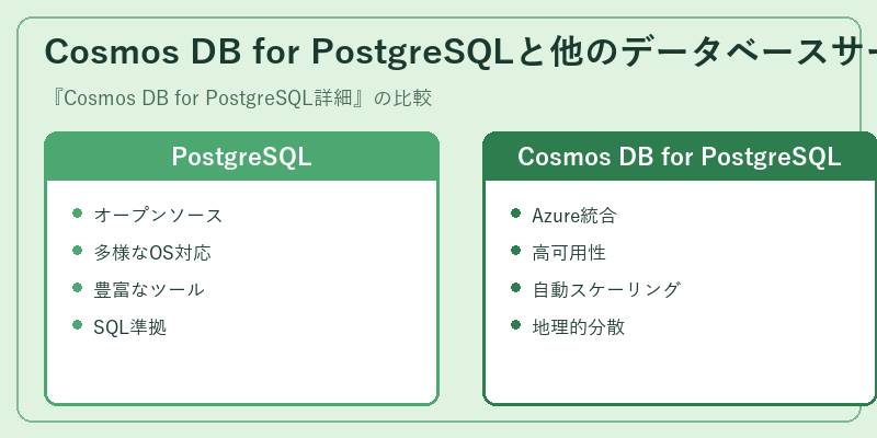 Cosmos DB for PostgreSQLと他のデータベースサービスの比較