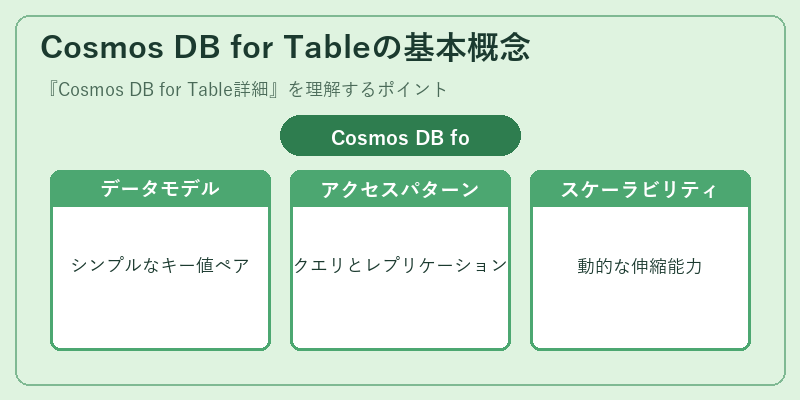 Cosmos DB for Tableの基本概念