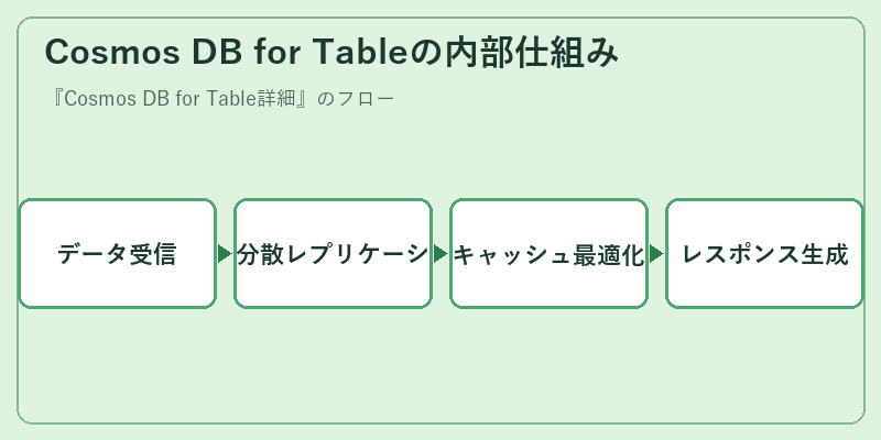 Cosmos DB for Tableの内部仕組み