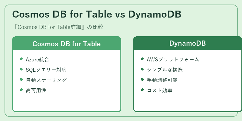 Cosmos DB for Table vs DynamoDB