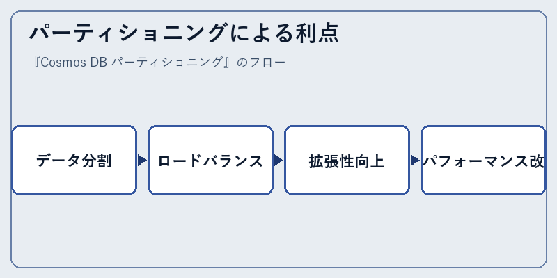 パーティショニングによる利点
