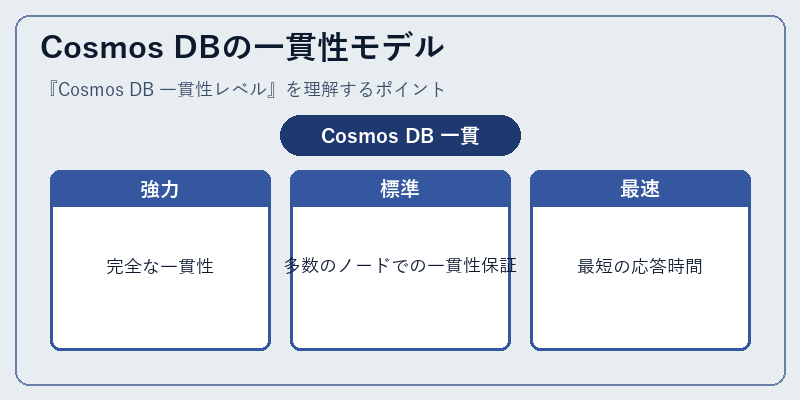 Cosmos DBの一貫性モデル