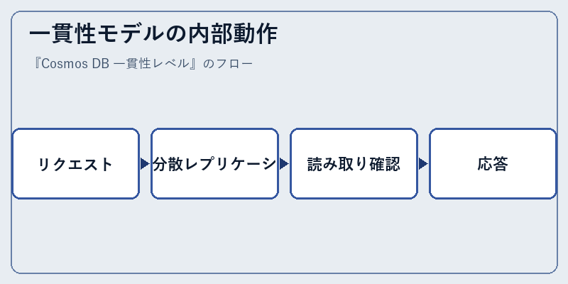 一貫性モデルの内部動作