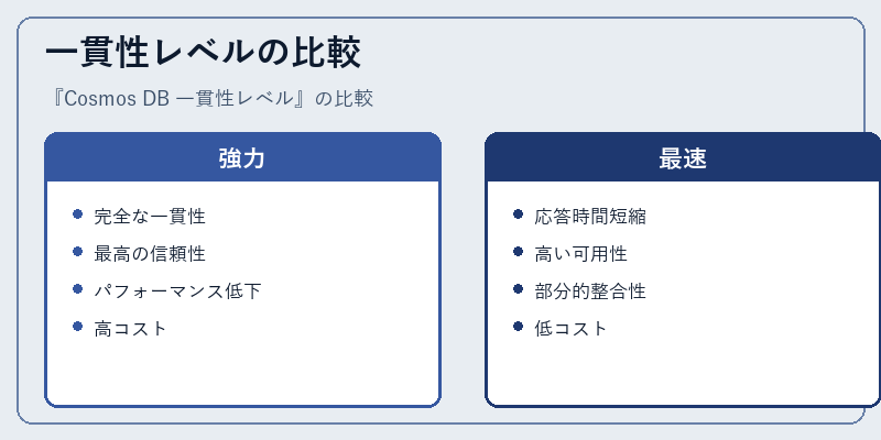 一貫性レベルの比較