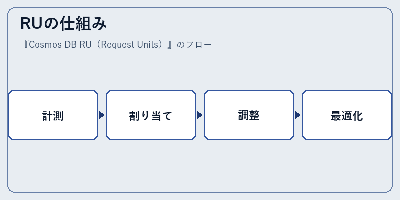 RUの仕組み