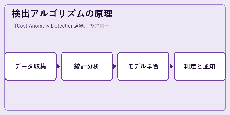 検出アルゴリズムの原理