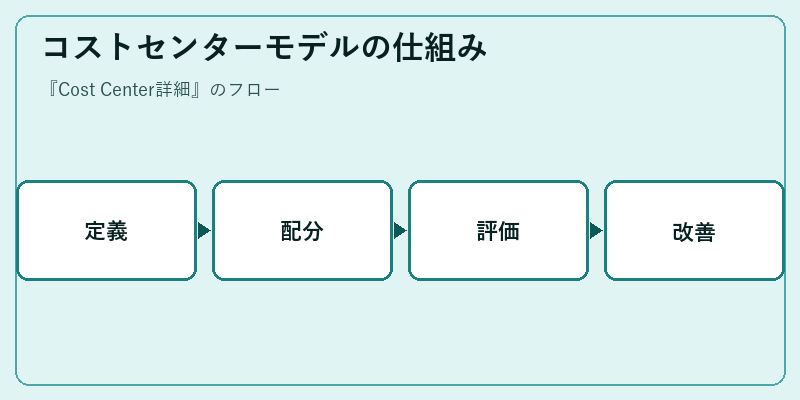コストセンターモデルの仕組み