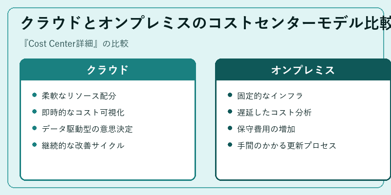 クラウドとオンプレミスのコストセンターモデル比較