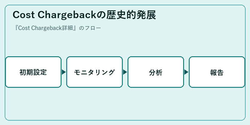 Cost Chargebackの歴史的発展