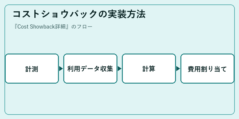 コストショウバックの実装方法