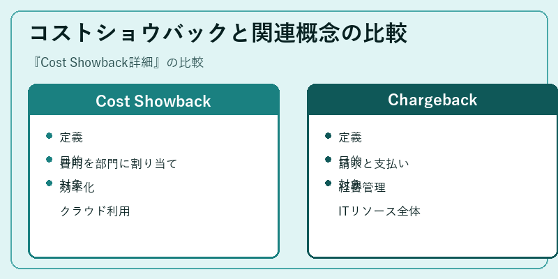 コストショウバックと関連概念の比較