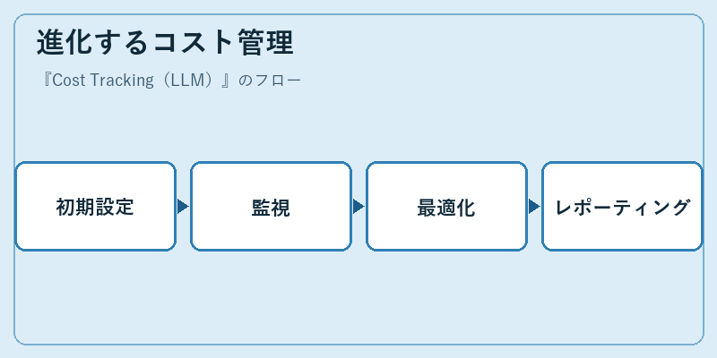 進化するコスト管理