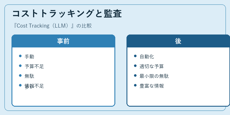 コストトラッキングと監査
