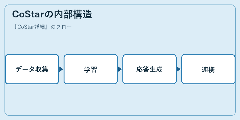CoStarの内部構造