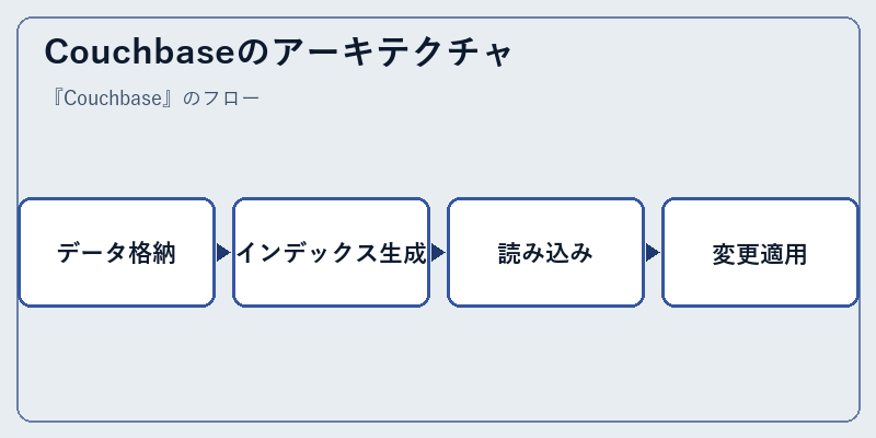 Couchbaseのアーキテクチャ