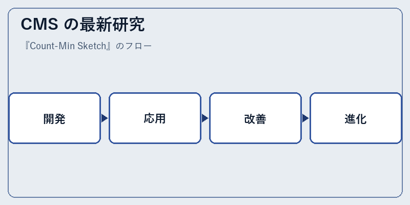 CMS の最新研究