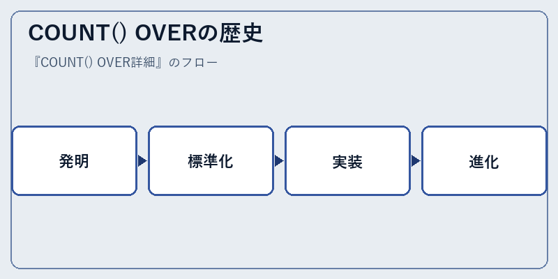 COUNT() OVERの歴史
