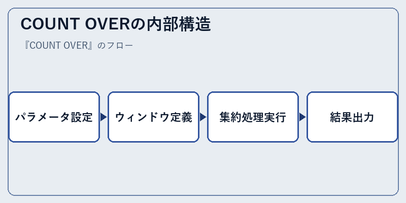 COUNT OVERの内部構造
