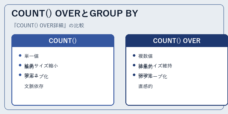 COUNT() OVERとGROUP BY