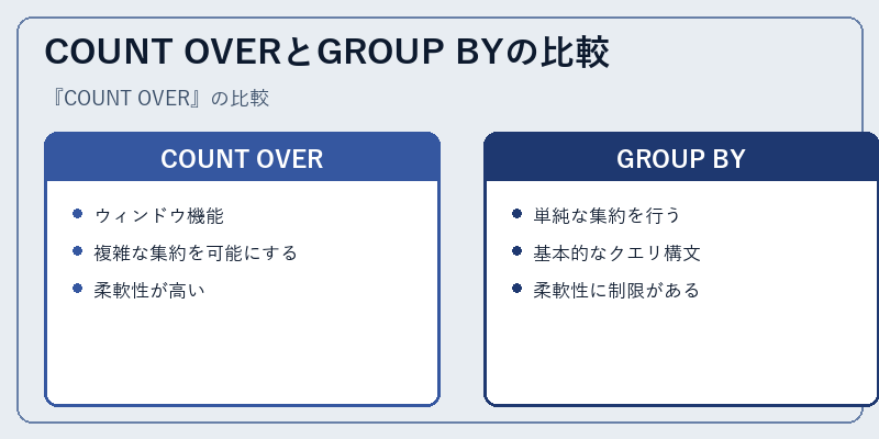 COUNT OVERとGROUP BYの比較