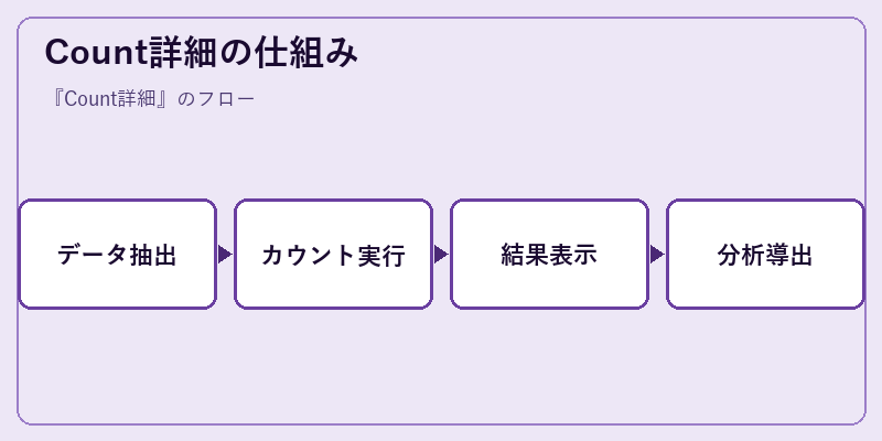 Count詳細の仕組み