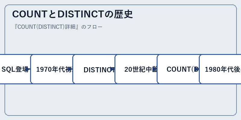 COUNTとDISTINCTの歴史