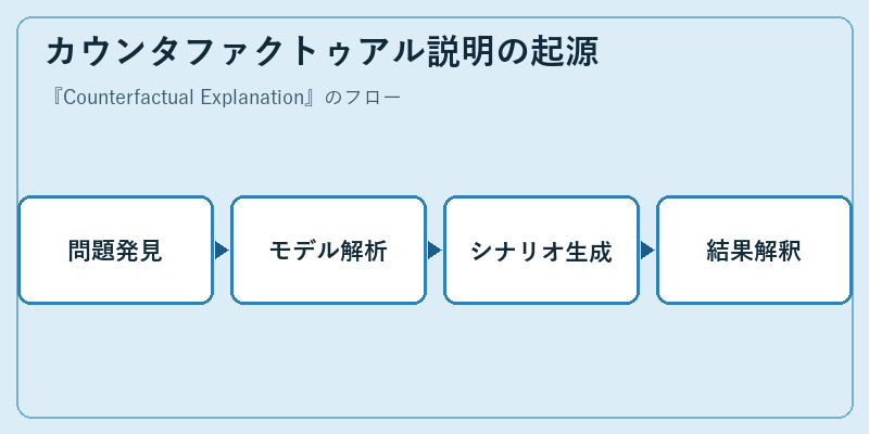 カウンタファクトゥアル説明の起源