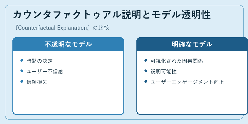 カウンタファクトゥアル説明とモデル透明性